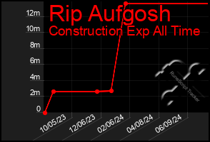 Total Graph of Rip Aufgosh