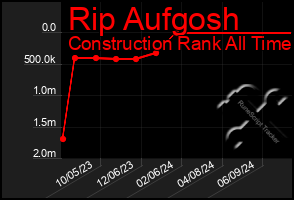 Total Graph of Rip Aufgosh