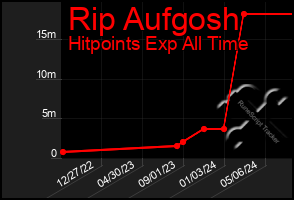 Total Graph of Rip Aufgosh