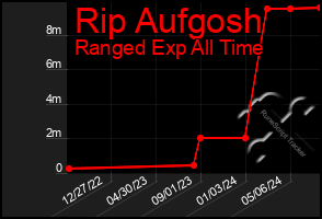 Total Graph of Rip Aufgosh