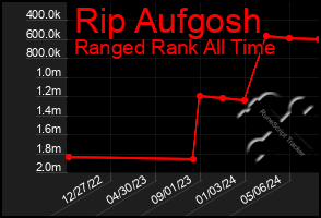 Total Graph of Rip Aufgosh