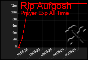 Total Graph of Rip Aufgosh