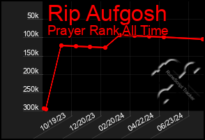 Total Graph of Rip Aufgosh