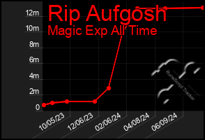 Total Graph of Rip Aufgosh