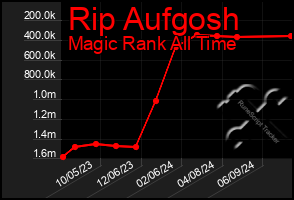 Total Graph of Rip Aufgosh