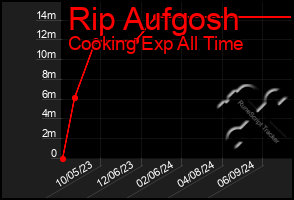 Total Graph of Rip Aufgosh