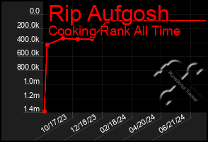 Total Graph of Rip Aufgosh