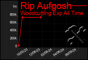 Total Graph of Rip Aufgosh