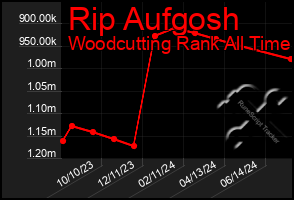 Total Graph of Rip Aufgosh