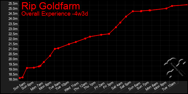 Last 31 Days Graph of Rip Goldfarm