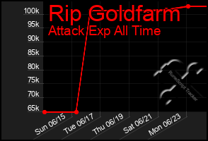 Total Graph of Rip Goldfarm