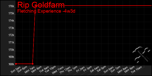 Last 31 Days Graph of Rip Goldfarm