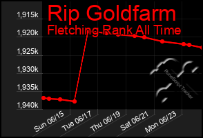 Total Graph of Rip Goldfarm