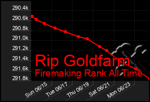 Total Graph of Rip Goldfarm