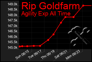Total Graph of Rip Goldfarm