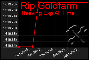 Total Graph of Rip Goldfarm