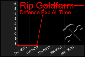 Total Graph of Rip Goldfarm
