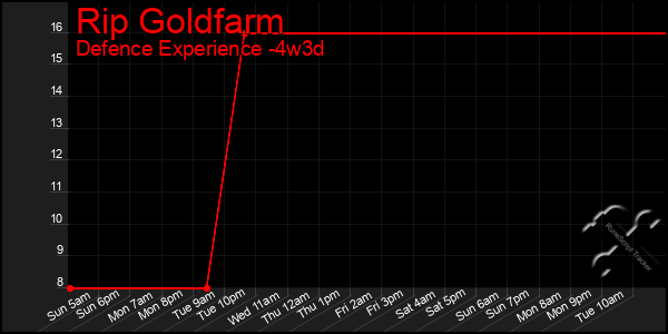 Last 31 Days Graph of Rip Goldfarm