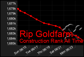 Total Graph of Rip Goldfarm