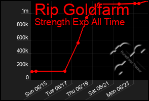 Total Graph of Rip Goldfarm