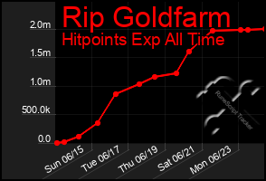 Total Graph of Rip Goldfarm
