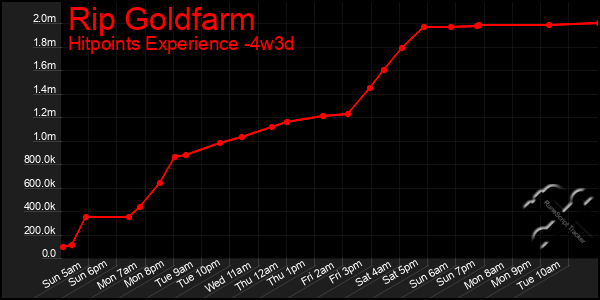 Last 31 Days Graph of Rip Goldfarm