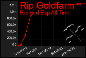 Total Graph of Rip Goldfarm