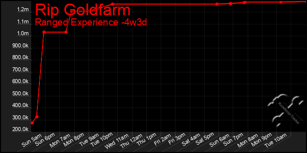 Last 31 Days Graph of Rip Goldfarm