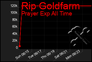 Total Graph of Rip Goldfarm
