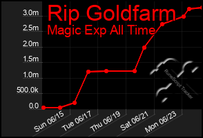 Total Graph of Rip Goldfarm