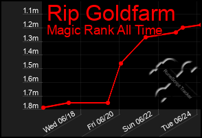 Total Graph of Rip Goldfarm