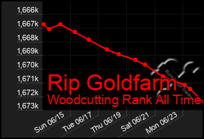 Total Graph of Rip Goldfarm