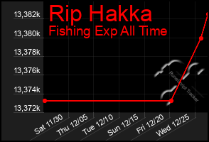 Total Graph of Rip Hakka