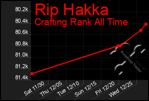 Total Graph of Rip Hakka