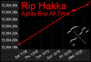 Total Graph of Rip Hakka