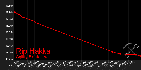 Last 7 Days Graph of Rip Hakka