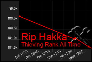 Total Graph of Rip Hakka