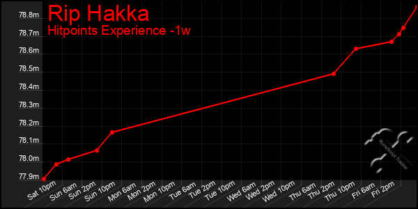 Last 7 Days Graph of Rip Hakka