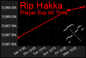 Total Graph of Rip Hakka