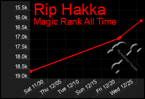 Total Graph of Rip Hakka