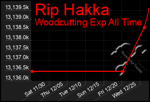 Total Graph of Rip Hakka