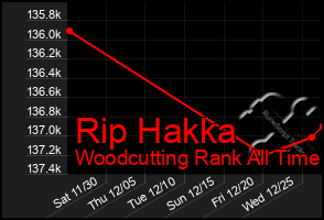 Total Graph of Rip Hakka