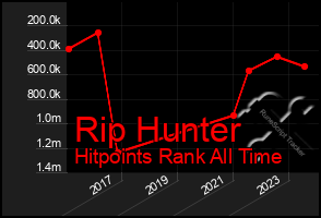 Total Graph of Rip Hunter