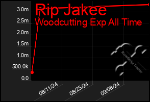 Total Graph of Rip Jakee