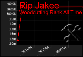 Total Graph of Rip Jakee