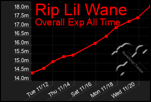 Total Graph of Rip Lil Wane