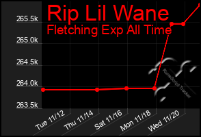 Total Graph of Rip Lil Wane