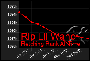 Total Graph of Rip Lil Wane