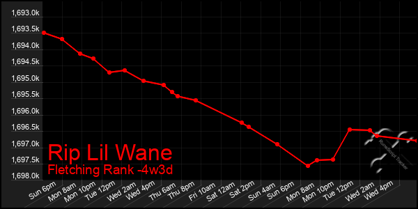 Last 31 Days Graph of Rip Lil Wane