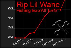 Total Graph of Rip Lil Wane